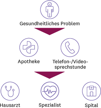 Schaubild mit Icons und deutschem Text zur Funktionsweise von casamed pharm: Bei gesundheitlichen Problemen wenden Sie sich an eine Partnerapotheke oder an die Telefon-/Videosprechstunde. Falls nötig, überweist diese Sie an eine Hausarztpraxis, eine Facharztpraxis oder ins Spital.