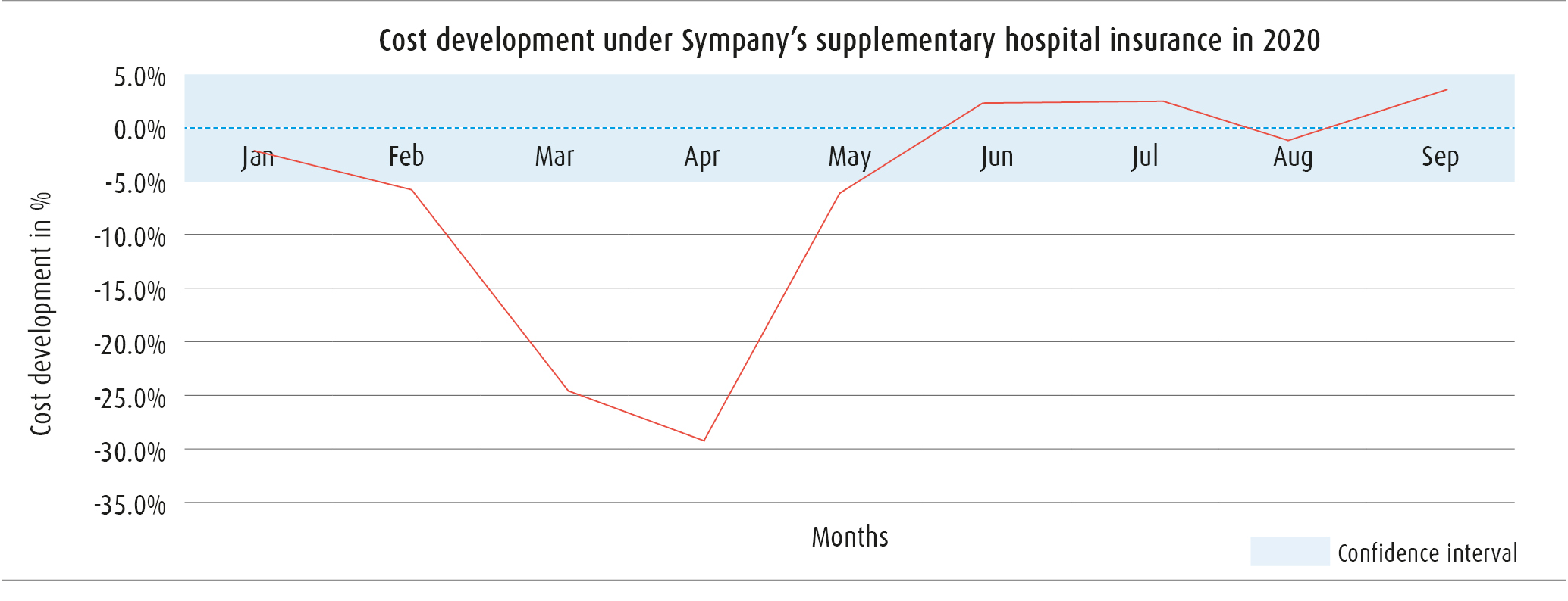 This clearly shows that there was a significant drop in the costs generated under supplementary hospital insurance during the spring 2020 lockdown.