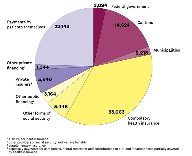 Pie chart. Sources of financing for healthcare costs year by year in millions of Swiss francs:<br/>compulsory health insurances: 33'063, payments by patients themselves: 22'143, cantons: 14'624, private insurers (supplementary insurance): 5'940, other forms of social security (AHV, IV, accident insurance): 5'446, other public financing (other providers of social security and welfare benefits): 3'164, federal government: 3'094, municipalities: 2'218, other private financing (especially payments for care homes, dental treatment and contributions to out- and inpatient costs partially covered by health insurance): 1'344