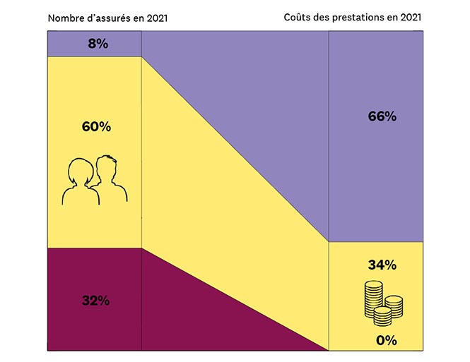Diagramme: 32% des assurés de Sympany sollicitent aucune prestation d'assurance. 60% des assurés de Sympany sollicitent 34% des prestations d'assurance. 8% des assurés de Sympany sollicitent 66% des prestations d'assurance.