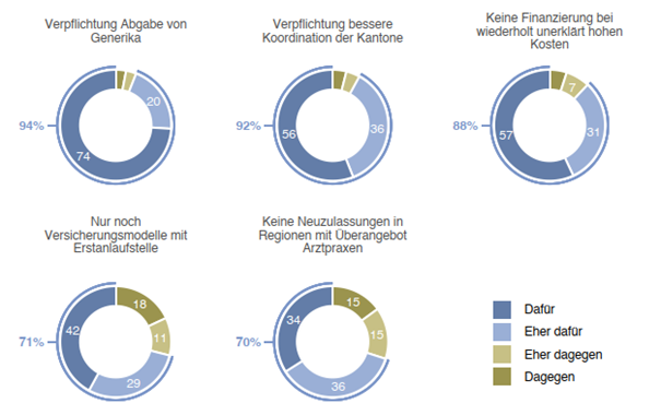 Grafik: Ergebnisse der Sotomo Umfrage "Prämien und Gesundheitskosten in der Schweiz", November 2022