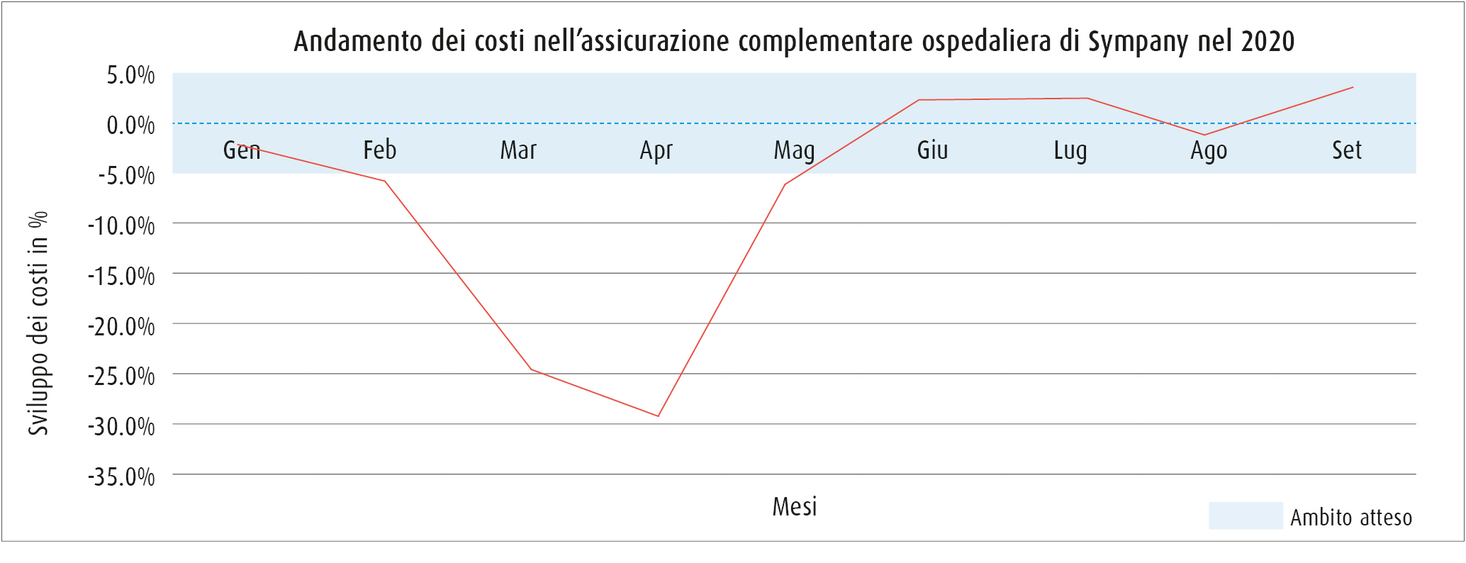Dal grafico risulta evidente che nel corso del lockdown della primavera 2020 si è registrata una netta riduzione delle spese nell’assicurazione complementare ospedaliera.
