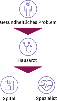 Schaubild mit Icons und deutschem Text zur Funktionsweise von casamed hausarzt: Bei gesundheitlichen Problemen wenden Sie sich an Ihre Hausarztpraxis. Falls nötig, überweist diese sie an eine Facharztpraxis oder ins Spital.