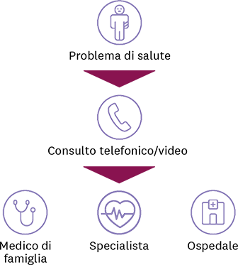Illustrazione con icone e testo in italiano che descrive il funzionamento di callmed 24: in caso di problemi di salute, contattate il servizio di telemedicina. Se necessario, il servizio di telemedicina vi indirizzerà verso un medico di base, un medico specialista o un ospedale.