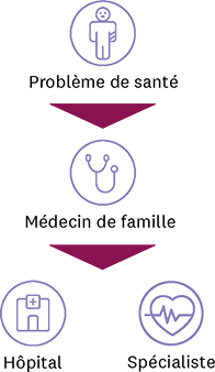 Diagramme avec des icônes et du texte en français expliquant le fonctionnement de casamed médecin de famille: En cas de problème de santé, vous vous rendez chez votre médecin de famille. Si nécessaire, celui-ci vous renvoie vers un spécialiste ou l'hôpital.