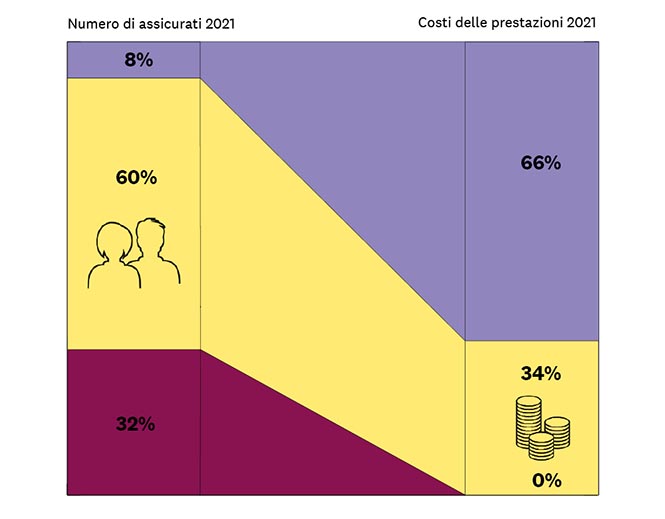 Diagramm: il 32% degli assicurati di Sympany non richiede alcuna prestazione assicurativa. Il 60% degli assicurati di Sympany usufruisce 34% delle prestazioni assicurative. Il 8% degli assicurati di Sympany usufruisce 66% delle prestazioni assicurative.