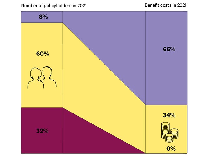 Diagram: 32% of Sympany policyholders do not claim any insurance benefits at all. 60% of Sympany policyholders claim 34% of insurance benefits. 8% of Sympany policyholders claim 66% of insurance benefits.