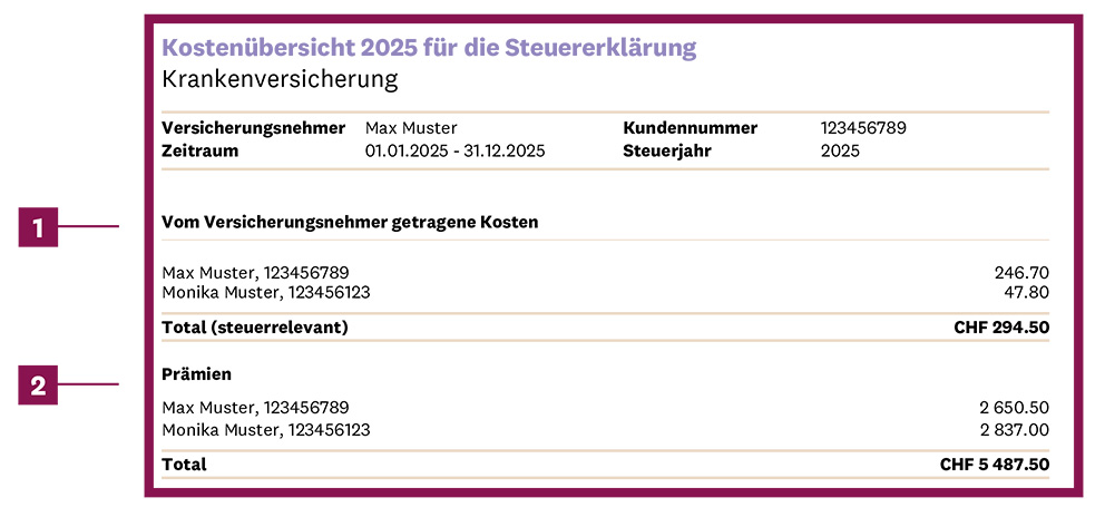 Seite 1 der Kostenübersicht der Krankenkasse für die Steuererklärung auf Deutsch: vom Versicherungsnehmer getragene Kosten und Prämien
