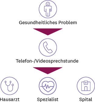 Schaubild mit Icons und deutschem Text zur Funktionsweise callmed 24: Bei gesundheitlichen Problemen wenden Sie sich an die Telefon-/Videosprechstunde. Falls nötig, überweist diese sie an eine Hausarztpraxis, an eine Facharztpraxis oder ins Spital.