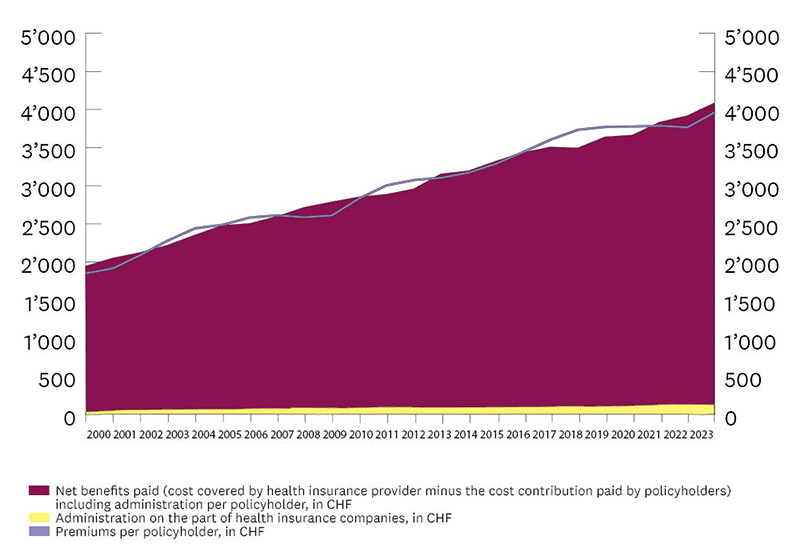 Diagram: Development of premiums and benefits in compulsory basic insurance from 1999 to 2021. 1996: CHF 1,539, 2021: CHF 3,788