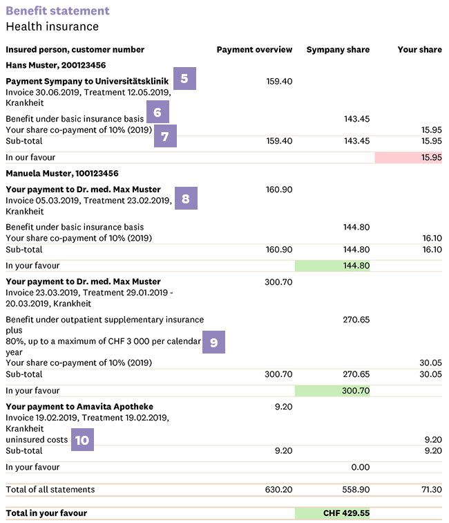 Page 2 of the Sympany benefit statement in English