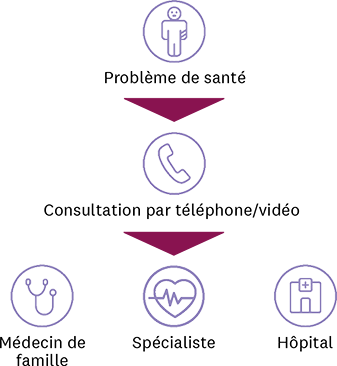 Diagramme avec des icônes et du texte en français expliquant le fonctionnement de callmed 24: En cas de problèmes de santé, contactez la consultation téléphonique et vidéo. Si nécessaire, elle vous renvoie chez votre médecin généraliste, votre spécialiste ou à l'hôpital.