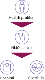 Diagram with icons and English text on how casamed hmo works: If you have any health problems, please contact your HMO practice. If necessary, they will refer you to a specialist practice or hospital.