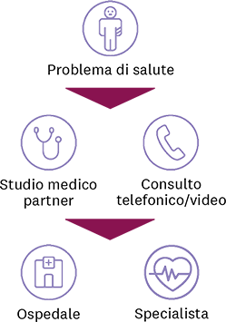 Illustrazione con icone e testo in italiano che spiega il funzionamento di flexhelp24: In caso di problemi di salute, rivolgetevi a una clinica partner o alla consultazione telefonica o video. Se necessario, la clinica partner vi indirizzerà a una clinica specializzata o all'ospedale.