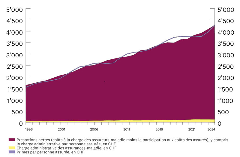 Diagramme: évolution des primes et des prestations dans l'assurance de base obligatoire de 1996 à 2024.