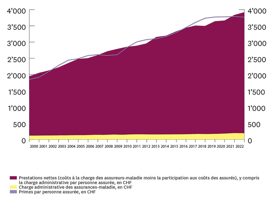 Diagramme: évolution des primes et des prestations dans l'assurance de base obligatoire de 1999 à 2021. 1996: CHF 1'539, 2021: CHF 3'788