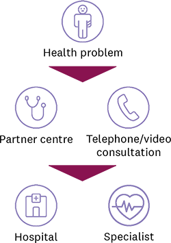 Illustration with icons and English text explaining how flexhelp24 works: If you have health issues, contact a partner practice or the telephone/video consultation service. If necessary, they will refer you to a specialist practice or hospital.