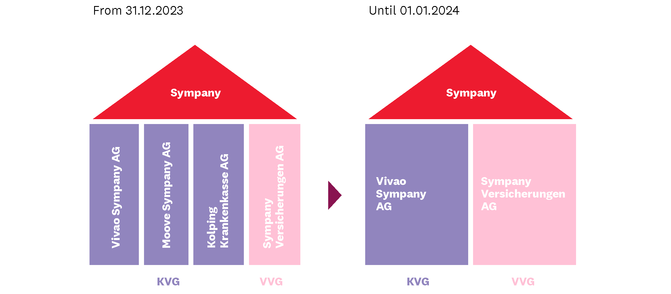 Two illustrations of the merger of Vivao, Moove and Kolping in the form of a house. "Sympany" is written on the roof. The illustration on the left shows the constellation until 31 December 2023: the three KVG companies Vivao Sympany AG, Moove Sympany AG and Kolping Krankenkasse AG as well as the VVG company Sympany Versicherungen AG formed the four pillars of the company. In the new constellation from 1 January 2024, the company will consist of just two pillars: the KVG company Vivao Sympany AG and the VVG company Sympany Versicherungen AG.