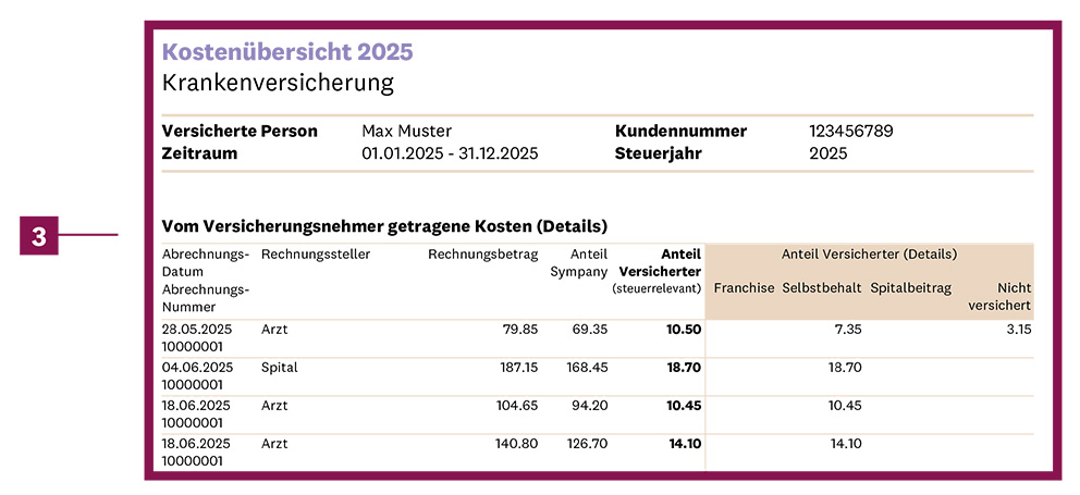 Seite 2 der Kostenübersicht der Krankenkasse für die Steuererklärung auf Deutsch: Details zu den vom Versicherungsnehmer getragenen Kosten