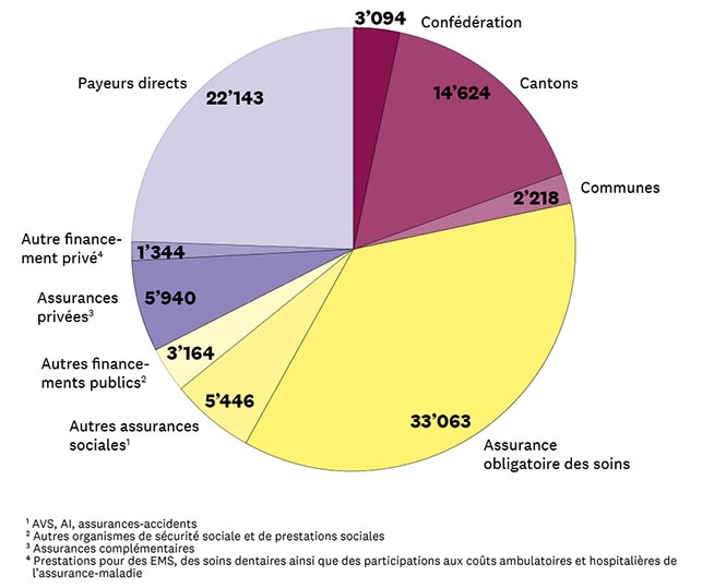 Graphique en forme de gâteau. Sources de financement des coûts de la santé par an en millions de francs suisses:<br/>assurance obligatoire des soins: 33'063, payeurs directs: 22'143, cantons: 14'624, assurances privées (assurances complémentaires): 5'940, autres assurances sociales (AVS, AI, assurances-accidents): 5'446, autres financements publics (autres organismes de sécurité sociale et de prestations sociales): 3'164, confédération: 3'094, communes: 2'218, autre financement privé (prestations pour des EMS, des soins dentaires ainsi que des participations aux coûts ambulatoires et hospitalières de l'assurance-maladie): 1'344