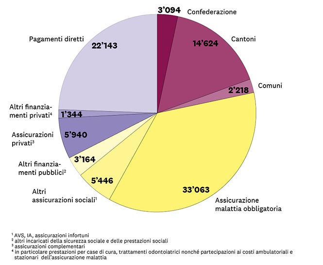 Grafico a torta. Fonti di finanziamento dei costi sanitari per anno in milioni di franchi svizzeri:<br/>assicurazione malattia obbligatoria: 33'063, pagamenti diretti: 22'143, cantoni: 14'624, assicurazioni privati (assicurazioni complementari): 5'940, altri assicurazioni sociali (AVS, IA, assicurazioni infortuni): 5'446, altri finanziamenti pubblici (altri incaricati della sicurezza sociale e delle prestazioni sociali): 3'164, confederazione: 3'094, comuni: 2'218, altri finanziamenti privati (in particolare prestazioni per case di cura, trattamenti odontoiatrici nonché partecipazioni ai costi ambulatoriali e stazionari dell'assicurazione malattia): 1'344