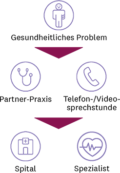 Schaubild mit Icons und deutschem Text zur Funktionsweise flexhelp24: Bei gesundheitlichen Problemen wenden Sie sich an eine Partnerpraxis oder an die Telefon-/Videosprechstunde. Falls nötig, überweist diese sie an eine Facharztpraxis oder ins Spital.