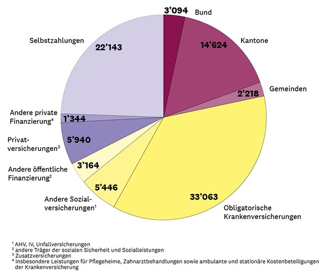 Kuchendiagramm. Finanzierungsquellen der Gesundheitskosten pro Jahr in Millionen Schweizer Franken:<br/>Obligatorische Krankenversicherungen: 33'063, Selbstzahlungen: 22'143, Kantone: 14'624, Privatversicherungen (Zusatzversicherungen): 5'940, andere Sozialversicherungen (AHV, IV, Unfallversicherungen): 5'446, andere öffentliche Finanzierung (andere Träger der sozialen Sicherheit und Sozialleistungen): 3'164, Bund: 3'094, Gemeinden: 2'218, andere private Finanzierung (insbesondere Leistungen für Pflegeheime, Zahnarztbehandlungen sowie ambulante und stationäre Kostenbeteiligungen der Krankenversicherung): 1'344