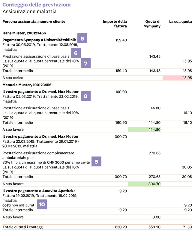 Pagina 2 del conteggio delle prestazioni Sympany in italiano
