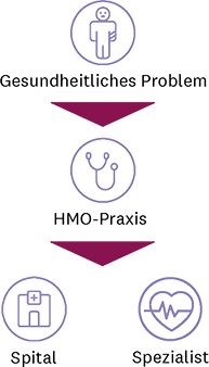 Schaubild mit Icons und deutschem Text zur Funktionsweise von casamed hmo: Bei gesundheitlichen Problemen wenden Sie sich an Ihre HMO-Praxis. Falls nötig, überweist diese sie an eine Facharztpraxis oder ins Spital.