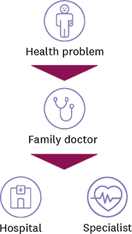 Illustrated diagram with icons and English text explaining how casamed family doctor works: If you have health problems, contact your family doctor's practice. If necessary, they will refer you to a specialist practice or hospital.