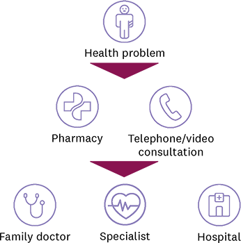 Diagram with icons and English text on how casamed pharm works: If you have any health problems, please contact a partner pharmacy or the telephone/video consultation. If necessary, they will refer you to a family doctor practice, a specialist practice or a hospital.