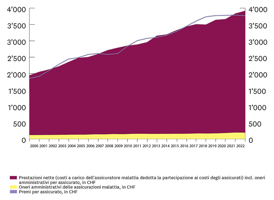 Grafico: Sviluppo dei premi e delle prestazioni nell'assicurazione di base obbligatoria dal 1999 al 2021. 1996: CHF 1.539, 2021: CHF 3.788.