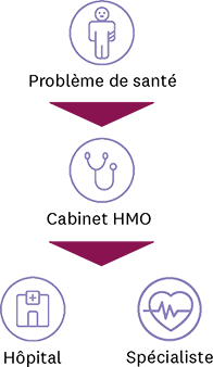 Schéma avec icônes et texte en français sur le fonctionnement de casamed hmo: En cas de problèmes de santé, adressez-vous à votre cabinet HMO. Si nécessaire, celle-ci vous adressera à un cabinet de spécialiste ou à l'hôpital.