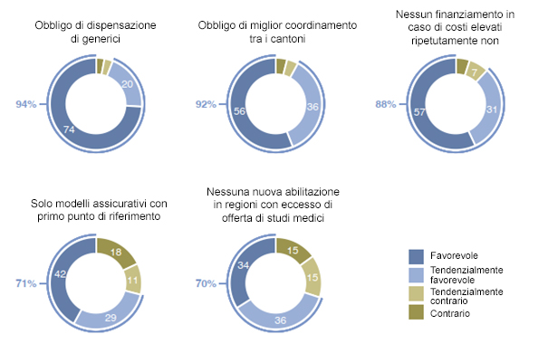 Grafica: Risultati dell'indagine Sotomo "Premi e costi della sanità in Svizzera", novembre 2022