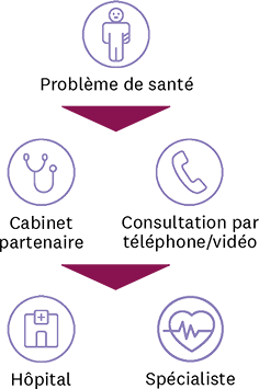 Diagramme avec des icônes et du texte en français expliquant le fonctionnement de flexhelp24: En cas de problème de santé, contactez une clinique partenaire ou la consultation téléphonique/vidéo. Si nécessaire, elle vous renverra vers une clinique spécialisée ou un hôpital.