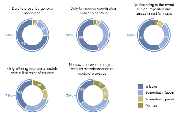 Graphic: Results of the Sotomo survey "Premiums and healthcare costs in Switzerland", November 2022